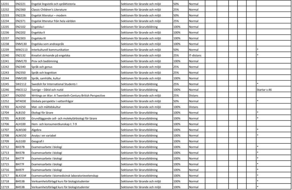 lärarutbildning 100% Normal 12236 EN2202 Engelska II Sektionen för lärande och miljö 100% Normal 12237 EN2303 Engelska III Sektionen för lärande och miljö 100% Normal 12238 ENM130 Engelska som