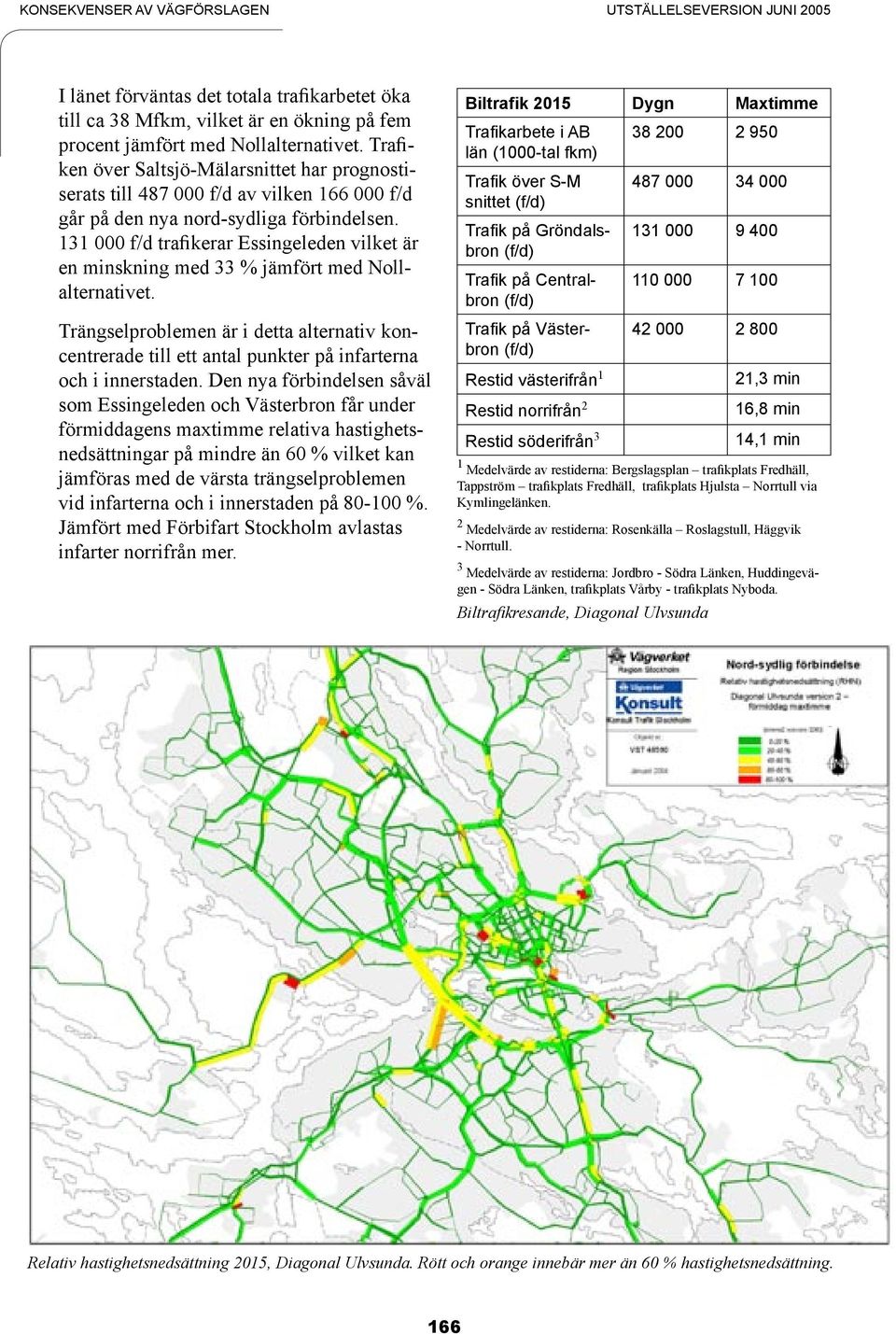 131 f/d trafikerar Essingeleden vilket är en minskning med 33 % jämfört med Nollalternativet.