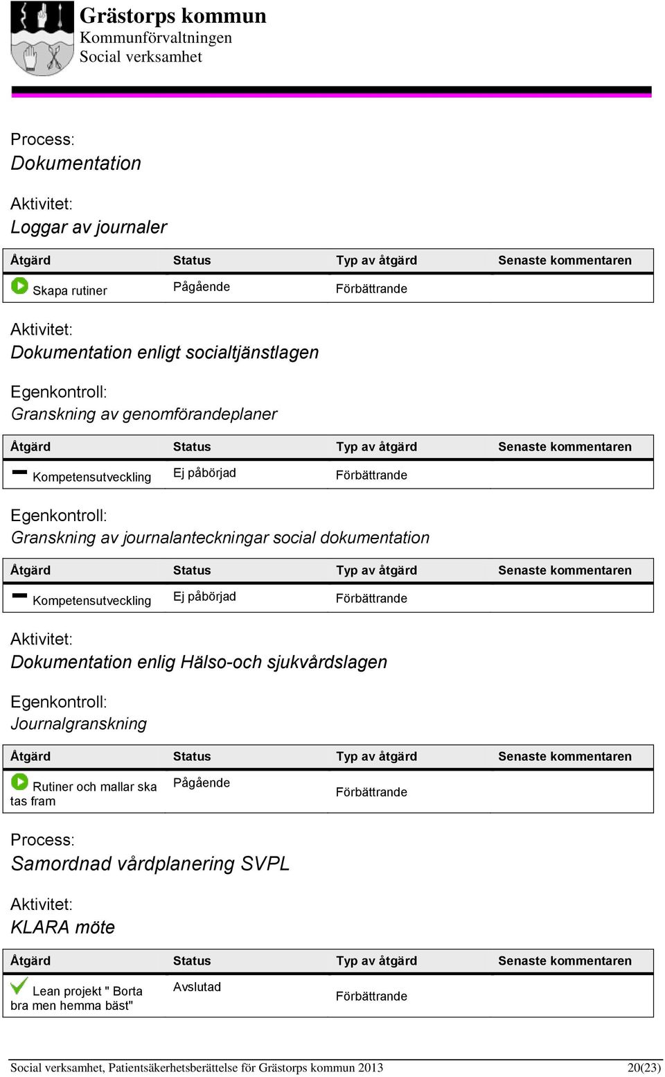 påbörjad Förbättrande Dokumentation enlig Hälso-och sjukvårdslagen : Journalgranskning Åtgärd Status Typ av åtgärd Rutiner och mallar ska tas fram Pågående Förbättrande Samordnad
