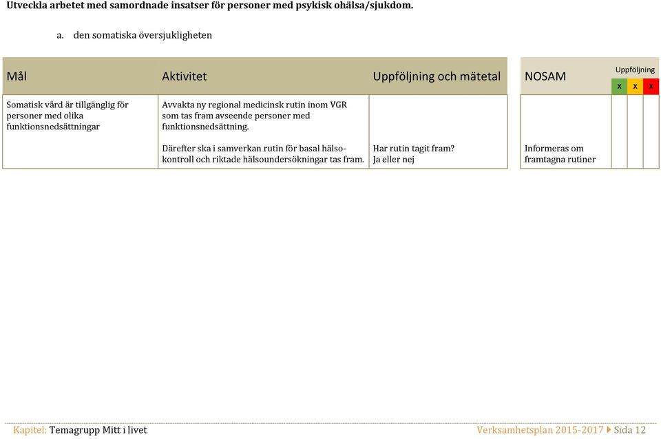 den somatiska översjukligheten Mål Aktivitet och mätetal NOSAM Somatisk vård är tillgänglig för personer med olika funktionsnedsättningar
