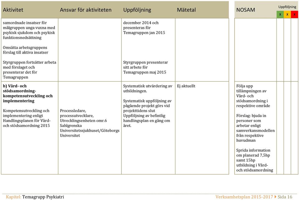 b) Vård- och stödsamordningkompetensutveckling och implementering Kompetensutveckling och implementering enligt Handlingsplanen för Vårdoch stödsamordning 2015 Processledare, processutvecklare,