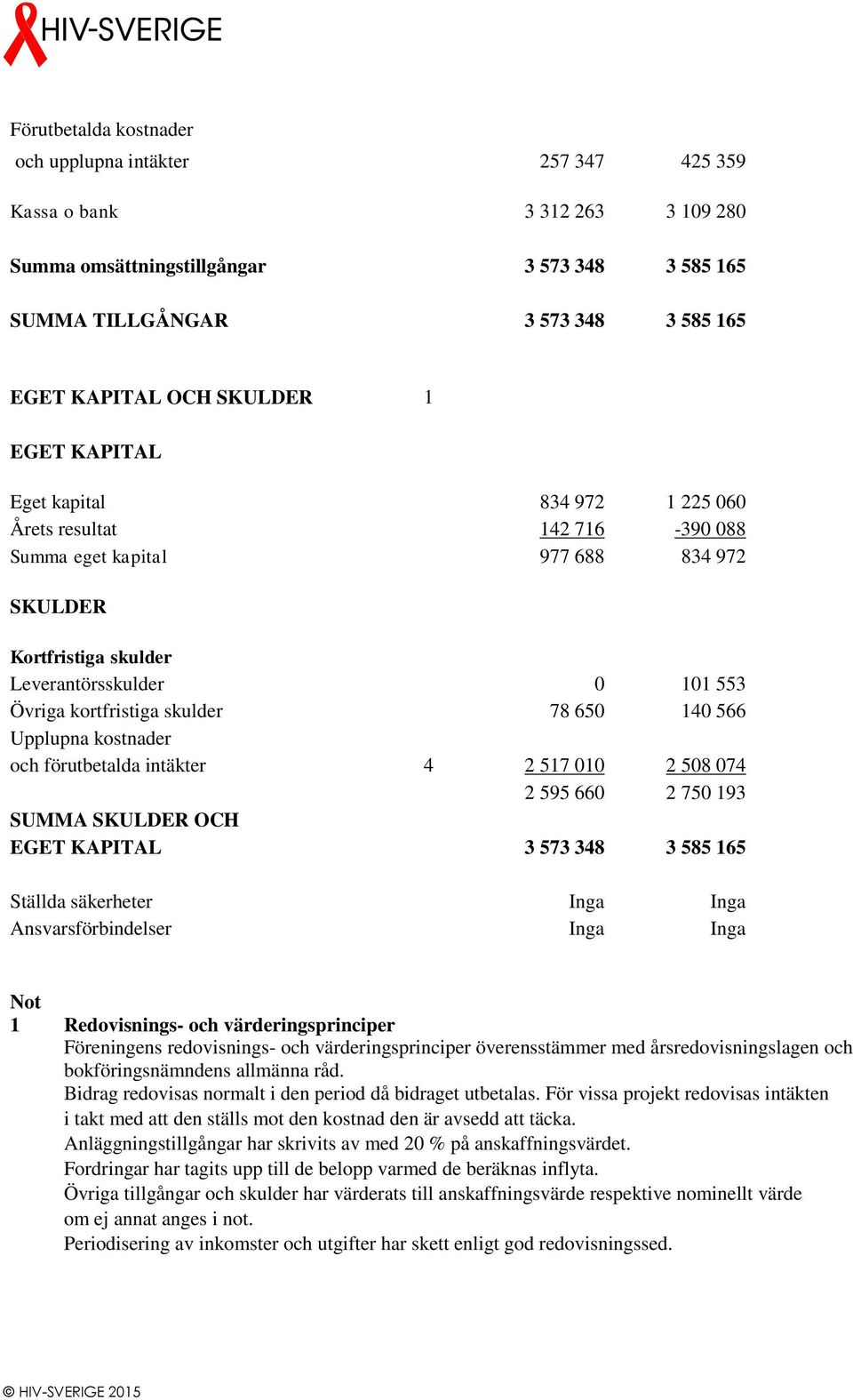 skulder 78 650 140 566 Upplupna kostnader och förutbetalda intäkter 4 2 517 010 2 508 074 2 595 660 2 750 193 SUMMA SKULDER OCH EGET KAPITAL 3 573 348 3 585 165 Ställda säkerheter Inga Inga