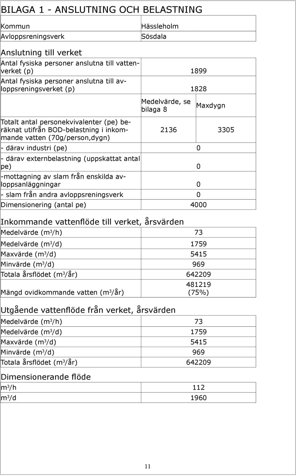 industri (pe) 0 - därav externbelastning (uppskattat antal pe) 0 -mottagning av slam från enskilda avloppsanläggningar 0 - slam från andra avloppsreningsverk 0 Dimensionering (antal pe) 4000