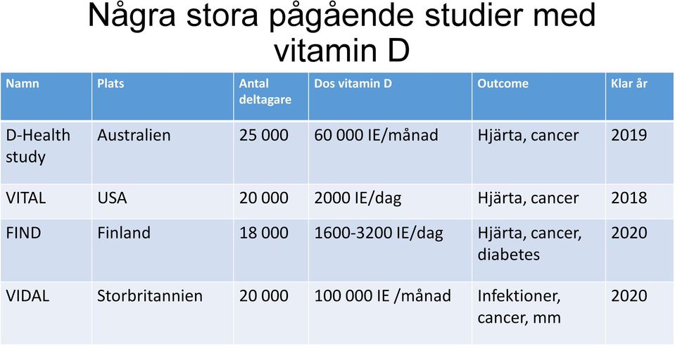 VITAL USA 20 000 2000 IE/dag Hjärta, cancer 2018 FIND Finland 18 000 1600-3200 IE/dag