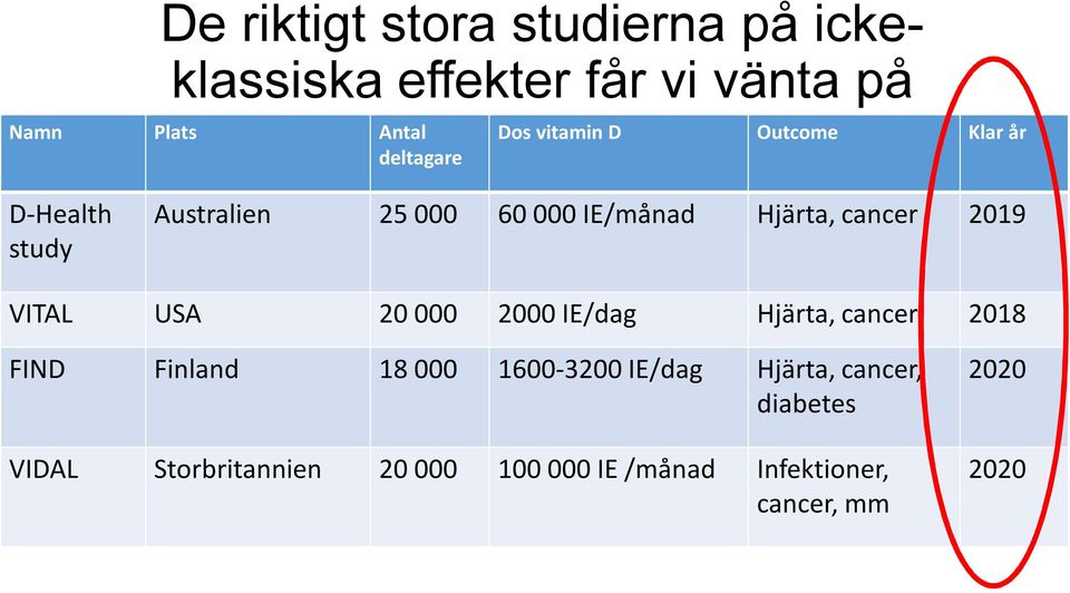 2019 VITAL USA 20 000 2000 IE/dag Hjärta, cancer 2018 FIND Finland 18 000 1600-3200 IE/dag