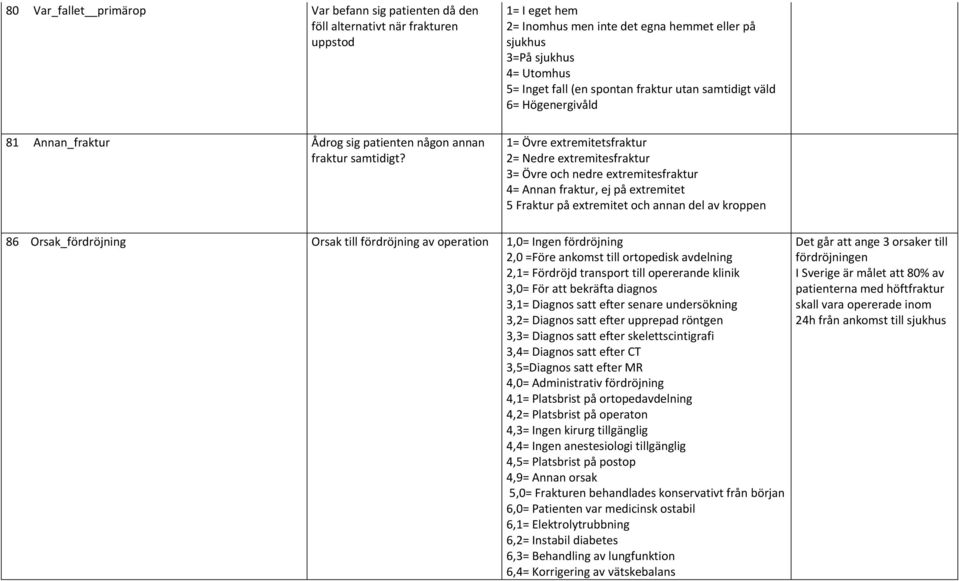 extremitesfraktur 3= Övre och nedre extremitesfraktur 4= Annan fraktur, ej på extremitet 5 Fraktur på extremitet och annan del av kroppen 86 Orsak_fördröjning Orsak till fördröjning av operation 1,0=