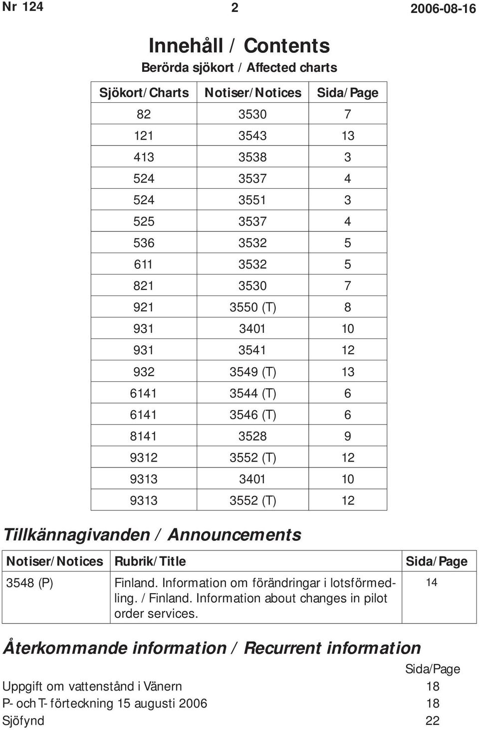 12 Tillkännagivanden / Announcements Notiser/Notices Rubrik/Title Sida/Page 3548 (P) Finland. Information om förändringar i lotsförmedling. / Finland.