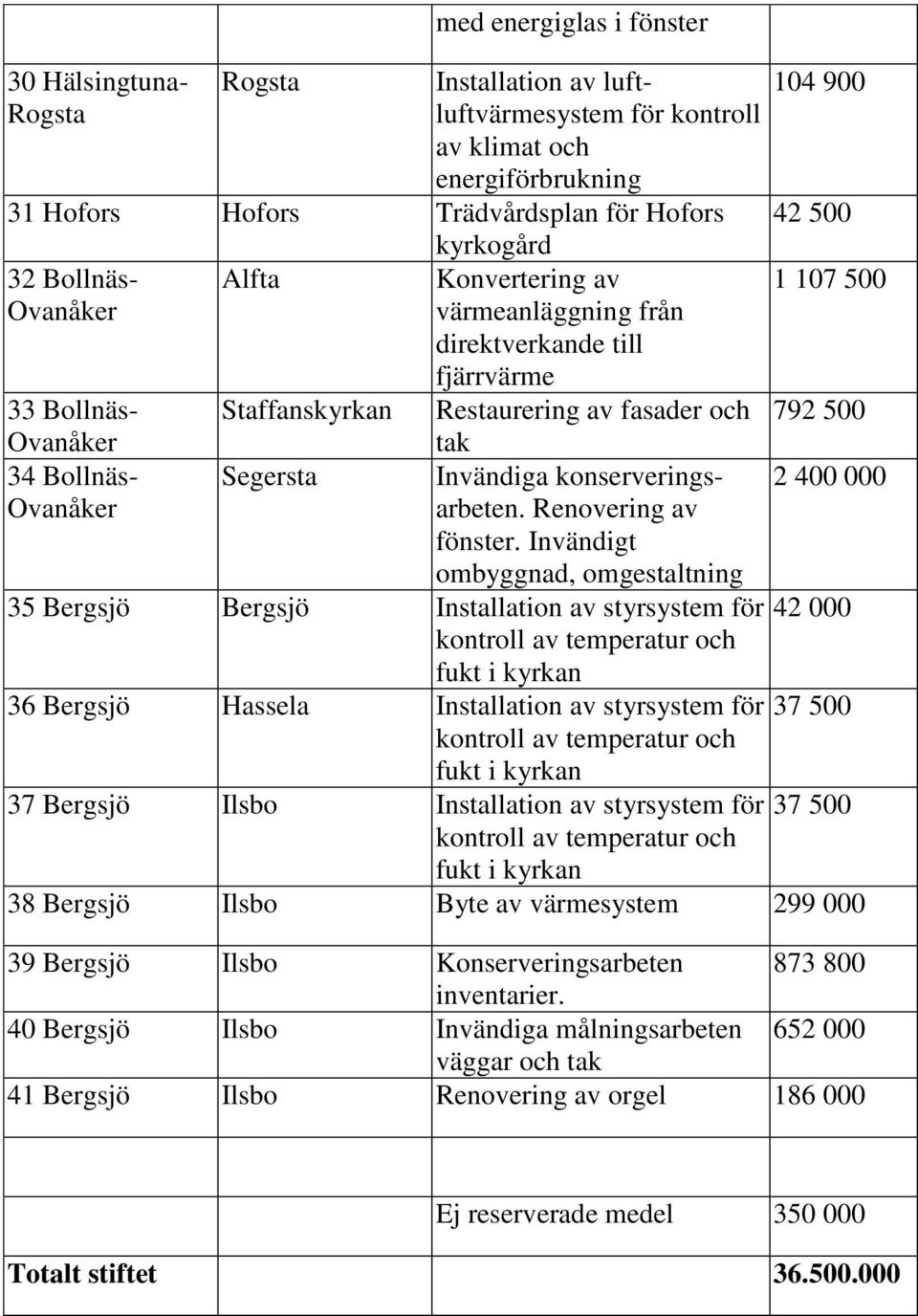 konserveringsarbeten. Renovering av fönster.