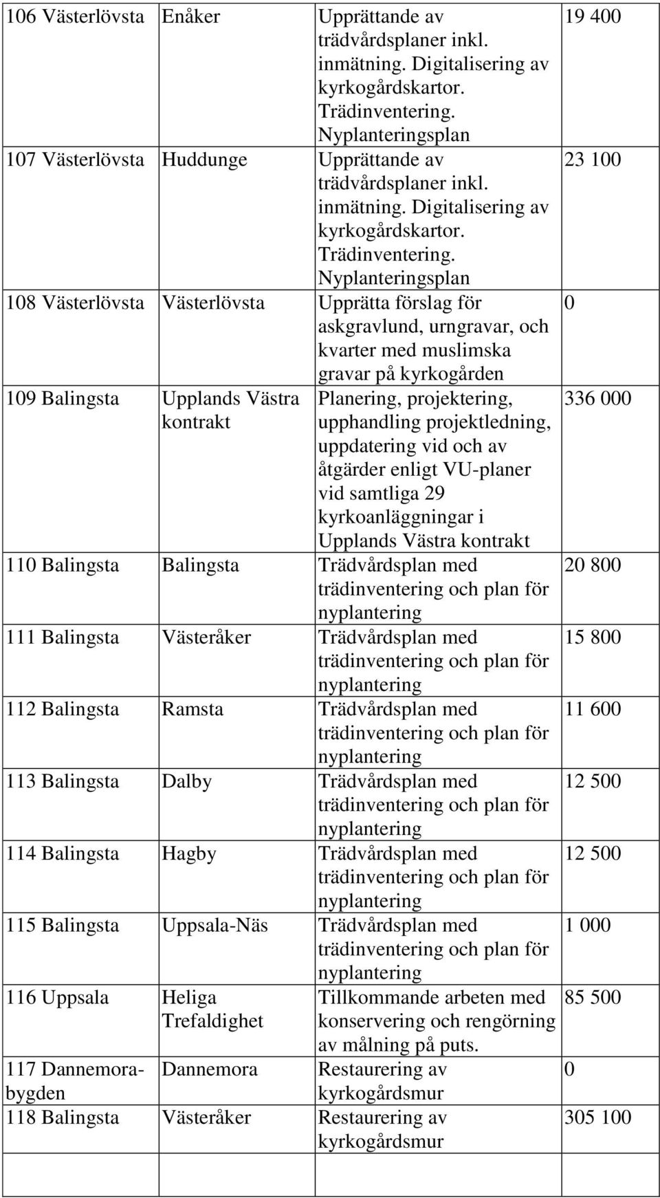 med trädinventering och plan för nyplantering 111 Balingsta Västeråker Trädvårdsplan med trädinventering och plan för nyplantering 112 Balingsta Ramsta Trädvårdsplan med trädinventering och plan för