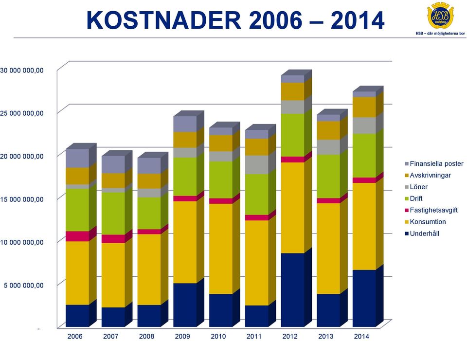 Avskrivningar Löner Drift Fastighetsavgift Konsumtion