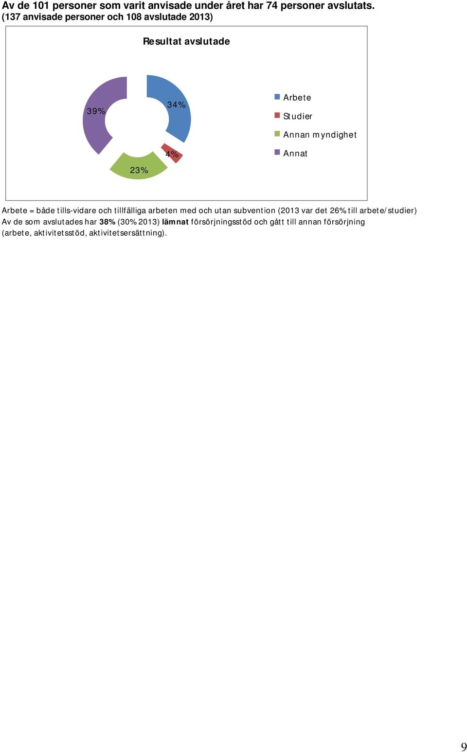 Annat Arbete = både tills-vidare och tillfälliga arbeten med och utan subvention (2013 var det 26% till