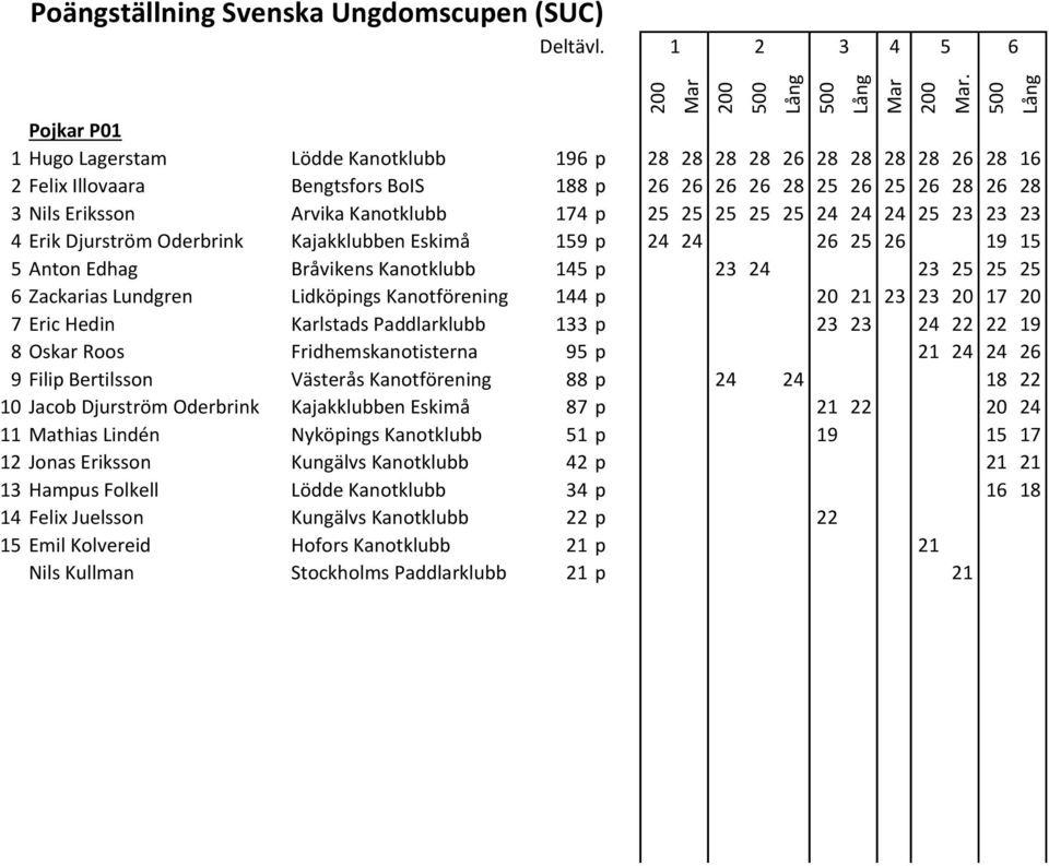 Kanotförening 144 p 20 21 23 23 20 17 20 7 Eric Hedin Karlstads Paddlarklubb 133 p 23 23 24 22 22 19 8 Oskar Roos Fridhemskanotisterna 95 p 21 24 24 2 9 Filip Bertilsson Västerås Kanotförening 88 p