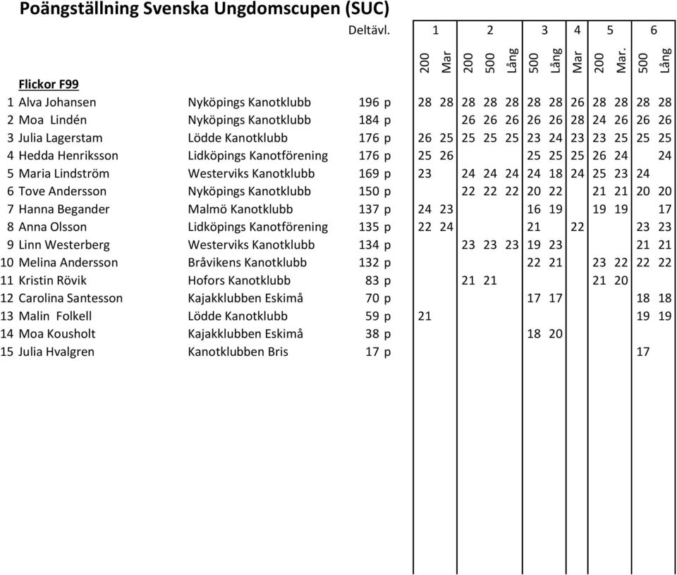 Kanotklubb 150 p 22 22 22 20 22 21 21 20 20 7 Hanna Begander Malmö Kanotklubb 137 p 24 23 1 19 19 19 17 8 Anna Olsson Lidköpings Kanotförening 135 p 22 24 21 22 23 23 9 Linn Westerberg Westerviks