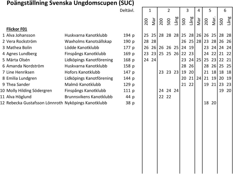 Huskvarna Kanotklubb 158 p 28 2 28 2 25 25 7 Line Henriksen Hofors Kanotklubb 147 p 23 23 23 19 20 21 18 18 18 8 Emilia Lundgren Lidköpings Kanotförening 144 p 20 21 24 21 19 20 19 9 Thea Sander