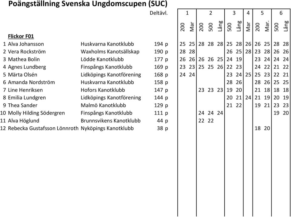 Huskvarna Kanotklubb 158 p 28 2 28 2 25 25 7 Line Henriksen Hofors Kanotklubb 147 p 23 23 23 19 20 21 18 18 18 8 Emilia Lundgren Lidköpings Kanotförening 144 p 20 21 24 21 19 20 19 9 Thea Sander