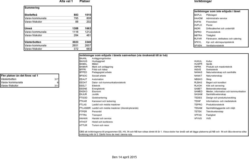 VFKYL Kyl- och värmepumpsteknik Varav kommunala 2651 2657 VFVEN Ventilationsteknik Varav friskolor 372 683 Inriktningar som erbjuds i länets samverkan (via önskemål till år två) BAANL