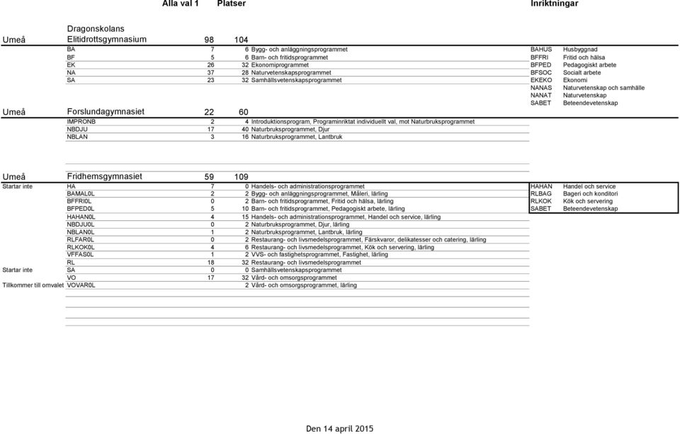 Beteendevetenskap Umeå Forslundagymnasiet 22 60 IMPRONB 2 4 Introduktionsprogram, Programinriktat individuellt val, mot Naturbruksprogrammet NBDJU 17 40 Naturbruksprogrammet, Djur NBLAN 3 16