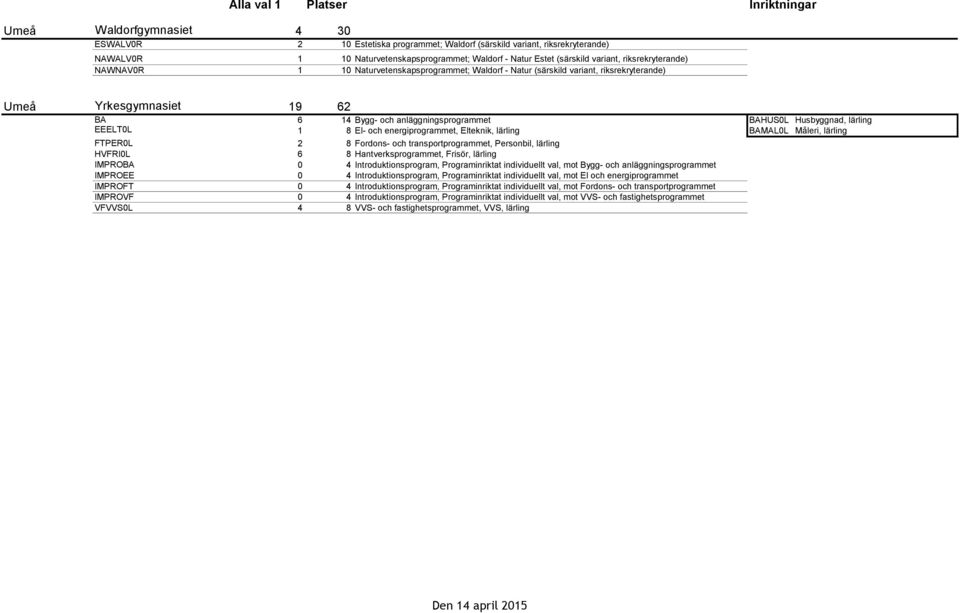 lärling EEELT0L 1 8 El- och energiprogrammet, Elteknik, lärling BAMAL0L Måleri, lärling FTPER0L 2 8 Fordons- och transportprogrammet, Personbil, lärling HVFRI0L 6 8 Hantverksprogrammet, Frisör,