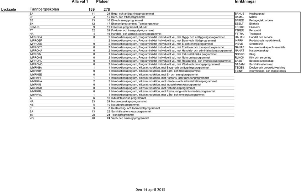 administrationsprogrammet FTTRA Transport IMPROBA 0 2 Introduktionsprogram, Programinriktat individuellt val, mot Bygg- och anläggningsprogrammet HAHAN Handel och service IMPROBF 1 2