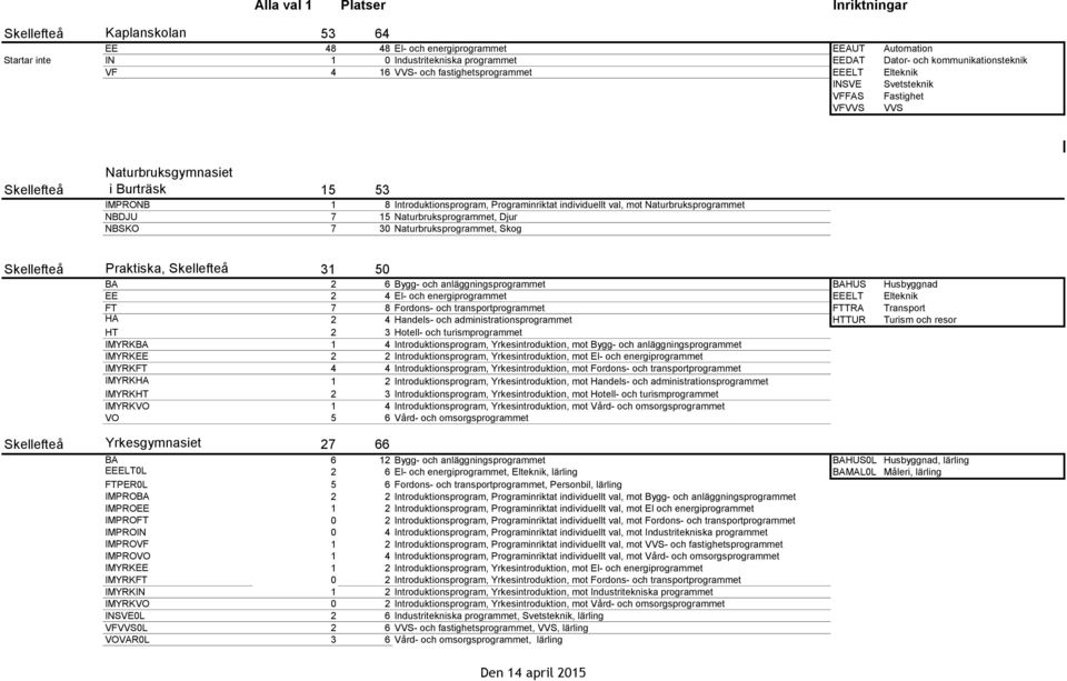 Naturbruksprogrammet NBDJU 7 15 Naturbruksprogrammet, Djur NBSKO 7 30 Naturbruksprogrammet, Skog Skellefteå Praktiska, Skellefteå 31 50 BA 2 6 Bygg- och anläggningsprogrammet BAHUS Husbyggnad EE 2 4