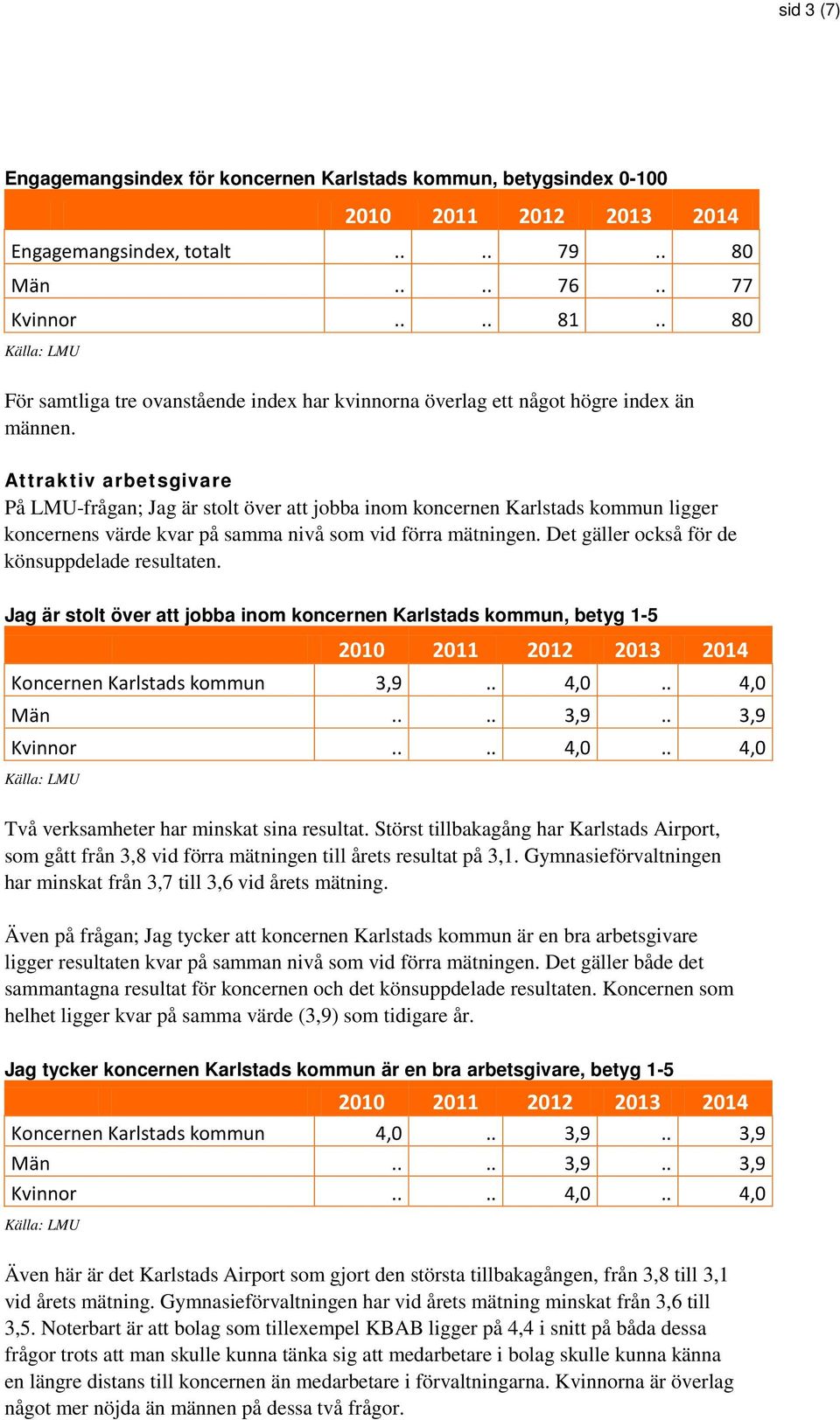 Attraktiv arbetsgivare På LMU-frågan; Jag är stolt över att jobba inom koncernen Karlstads kommun ligger koncernens värde kvar på samma nivå som vid förra mätningen.