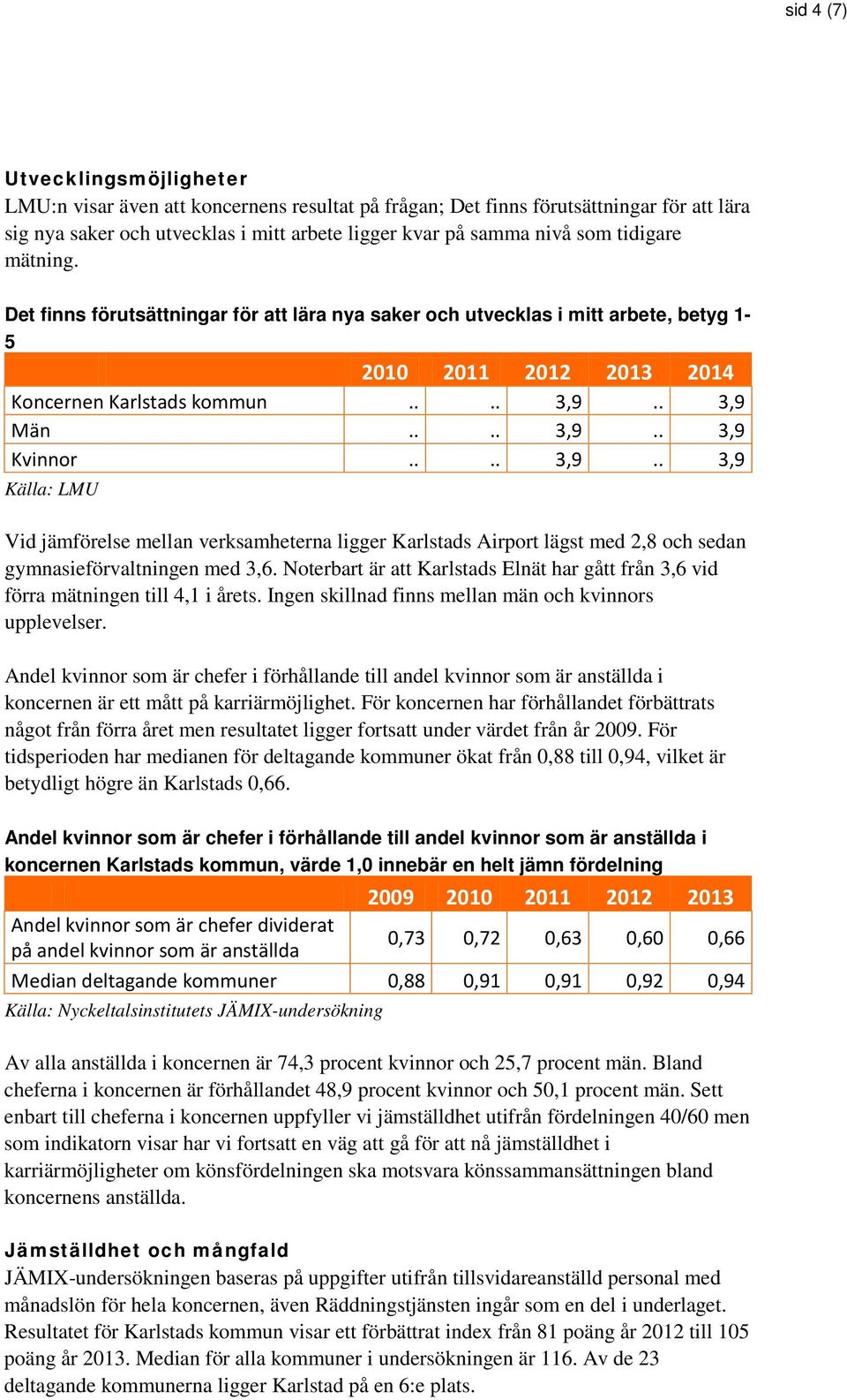 . 3,9 Män.... 3,9.. 3,9 Kvinnor.... 3,9.. 3,9 Vid jämförelse mellan verksamheterna ligger Karlstads Airport lägst med 2,8 och sedan gymnasieförvaltningen med 3,6.