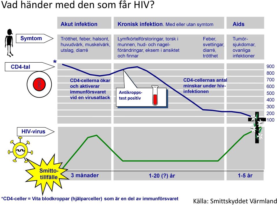 svettingar, sjukdomar, utslag, diarré förändringar, eksem i ansiktet diarré, ovanliga och finnar trötthet infektioner CD4-cellerna ökar och aktiverar immunförsvaret vid