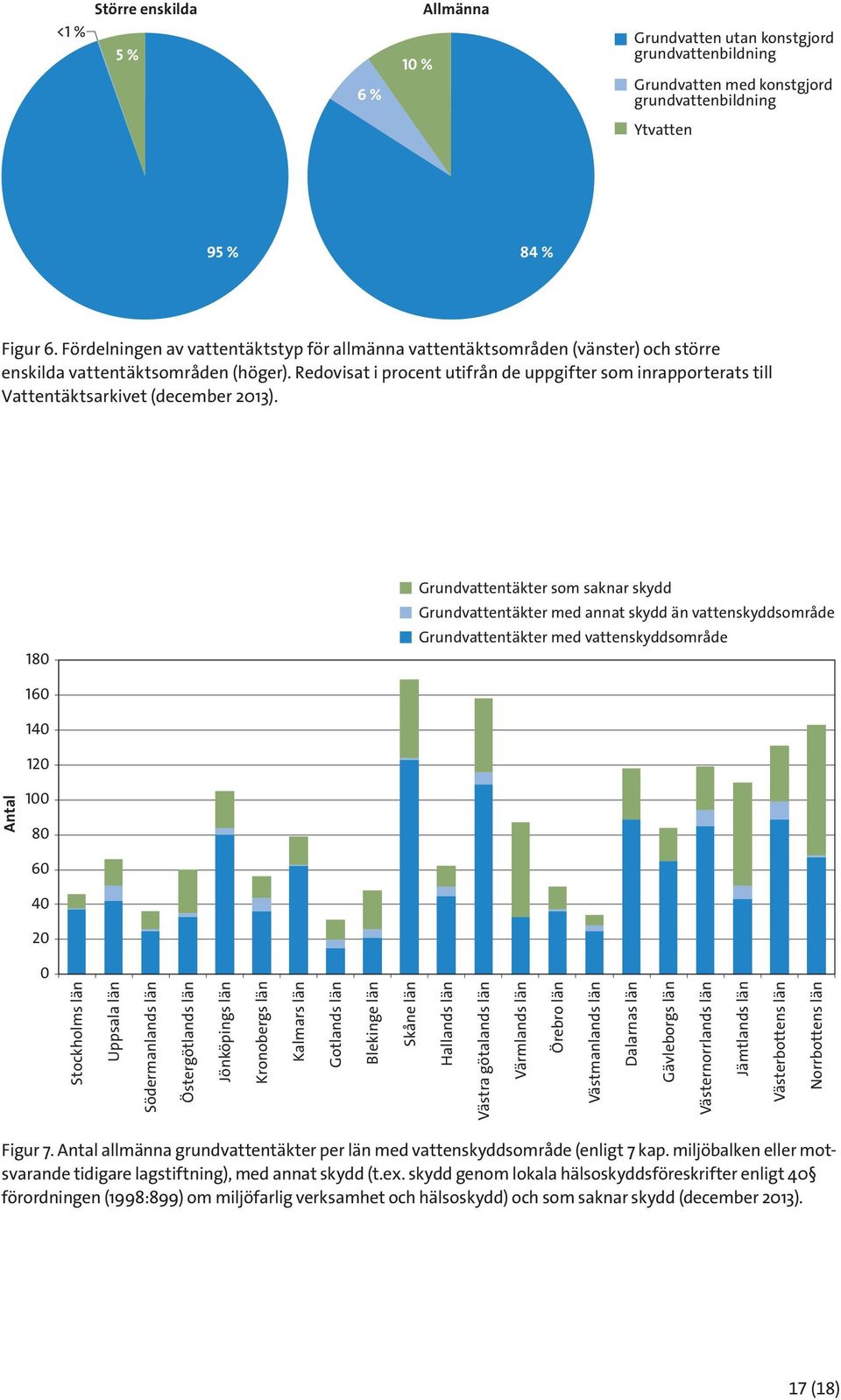 Redovisat i procent utifrån de uppgifter som inrapporterats till Vattentäktsarkivet (december 2013).