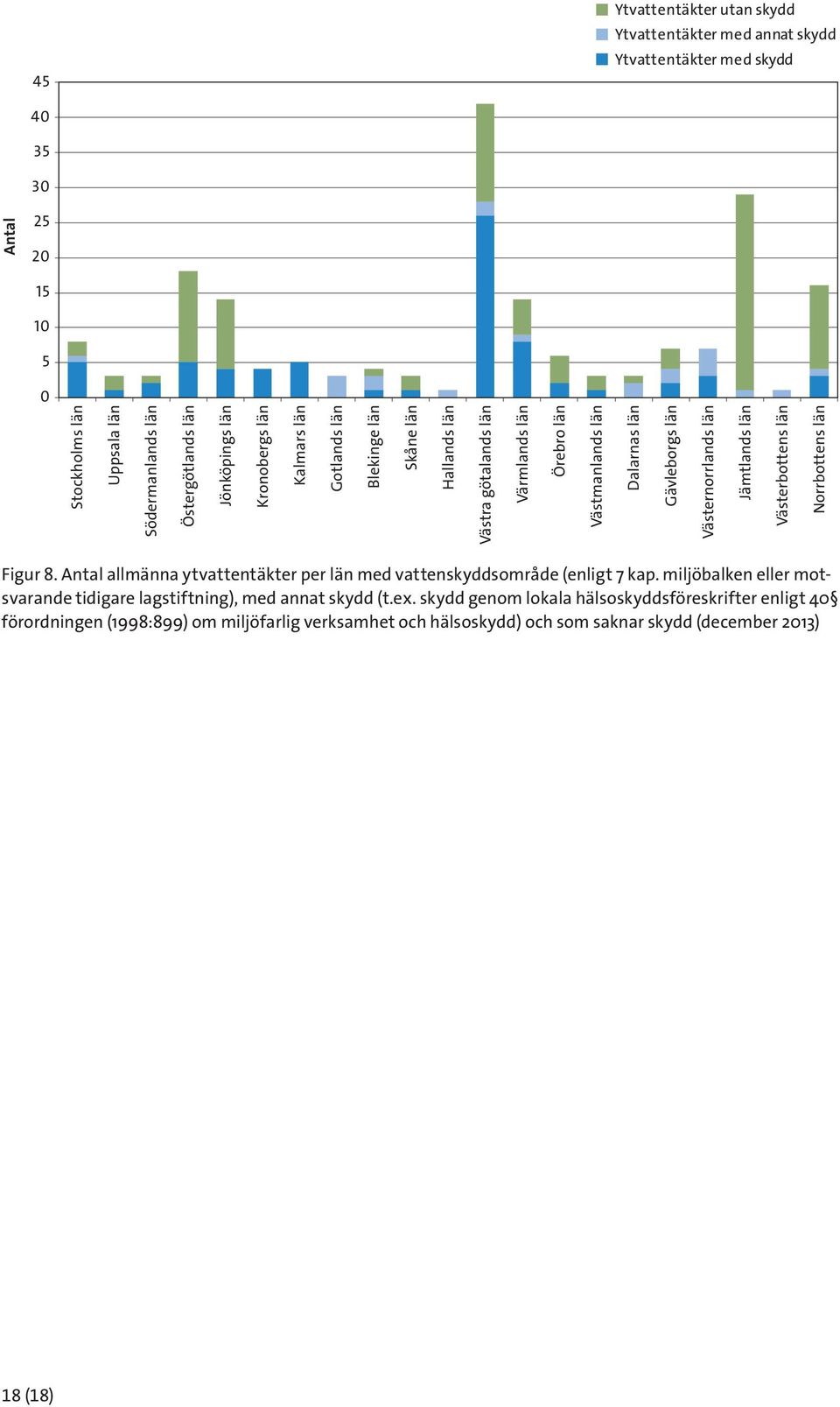 Jämtlands län Västerbottens län Norrbottens län 10 5 0 Figur 8. Antal allmänna ytvattentäkter per län med vattenskyddsområde (enligt 7 kap.