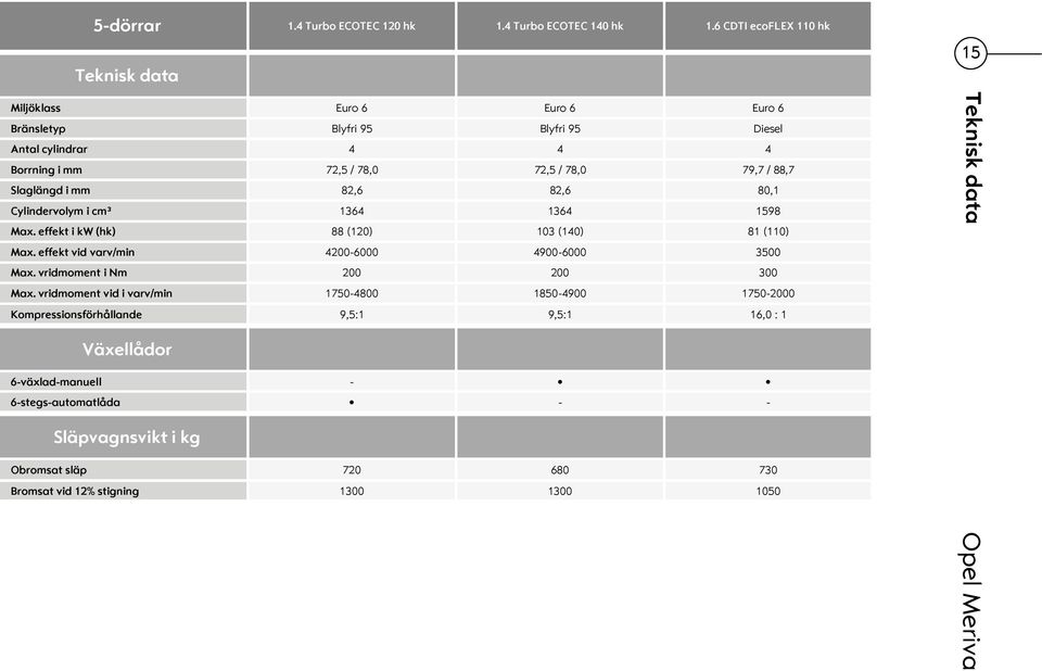 / 88,7 Slaglängd i mm 82,6 82,6 80,1 Cylindervolym i cm³ 1364 1364 1598 Max. effekt i kw (hk) 88 (120) 103 (140) 81 (110) Max.