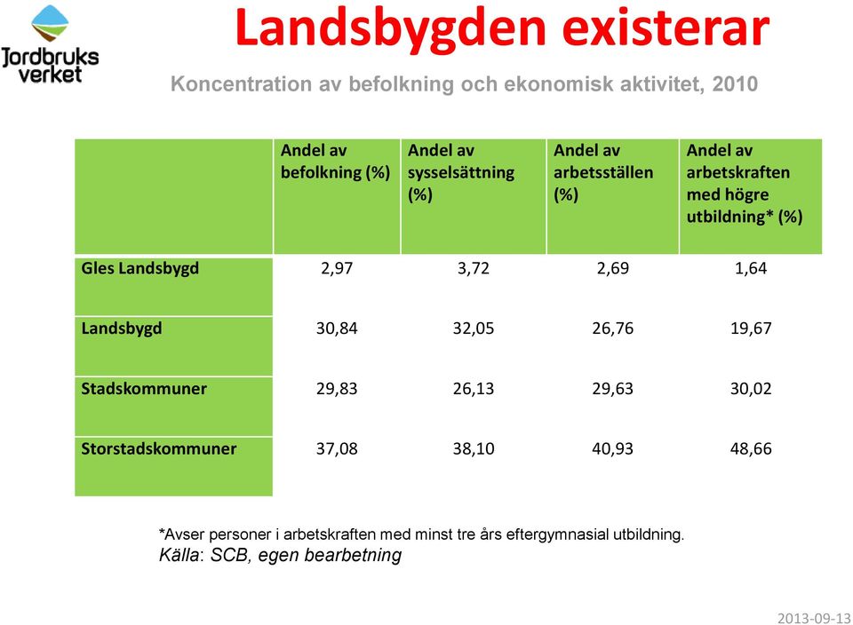 3,72 2,69 1,64 Landsbygd 30,84 32,05 26,76 19,67 Stadskommuner 29,83 26,13 29,63 30,02 Storstadskommuner 37,08 38,10