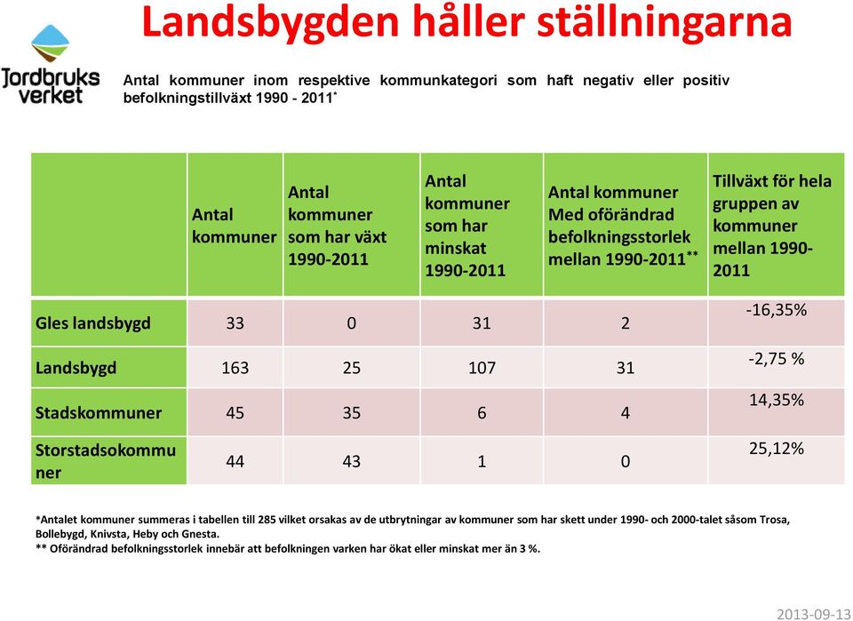Stadskommuner 45 35 6 4 Tillväxt för hela gruppen av kommuner mellan 1990-2011 -16,35% -2,75 % 14,35% Storstadsokommu ner 44 43 1 0 25,12% *Antalet kommuner summeras i tabellen till 285 vilket