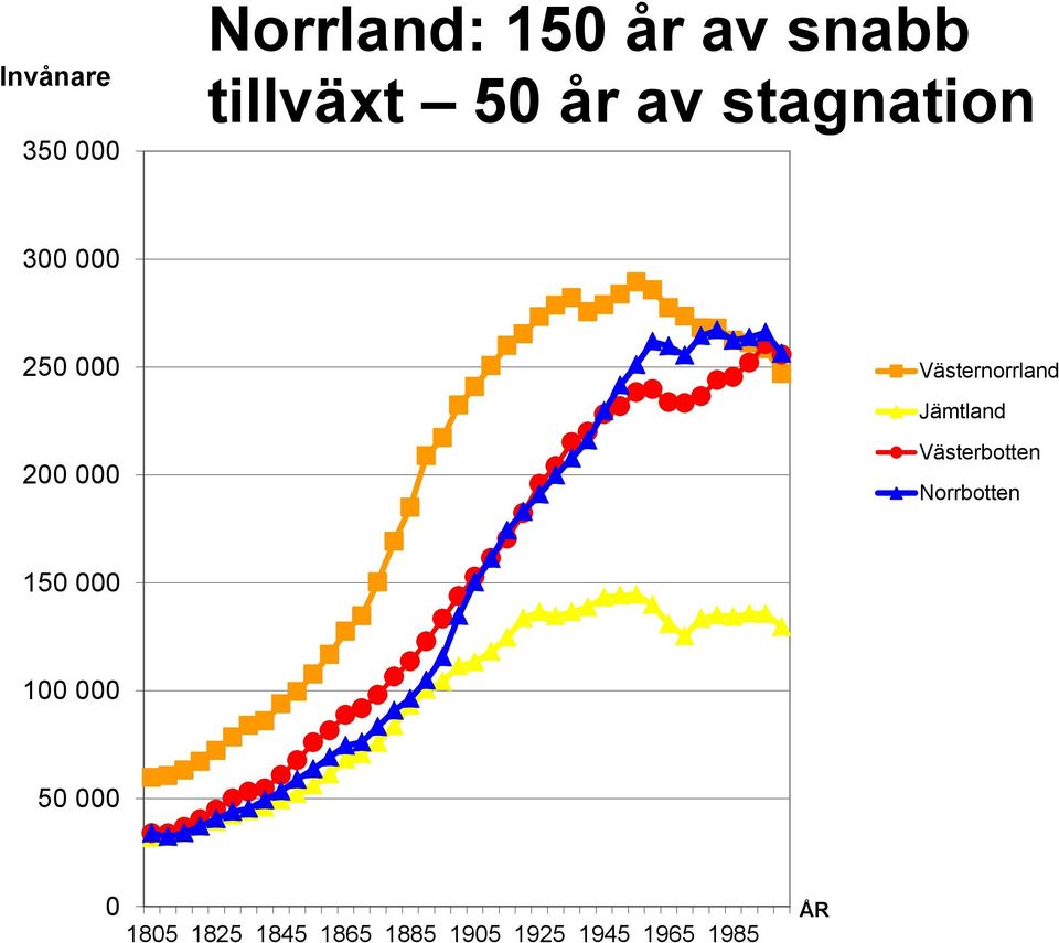 Jämtland Västerbotten Norrbotten 150 000 100 000 50 000