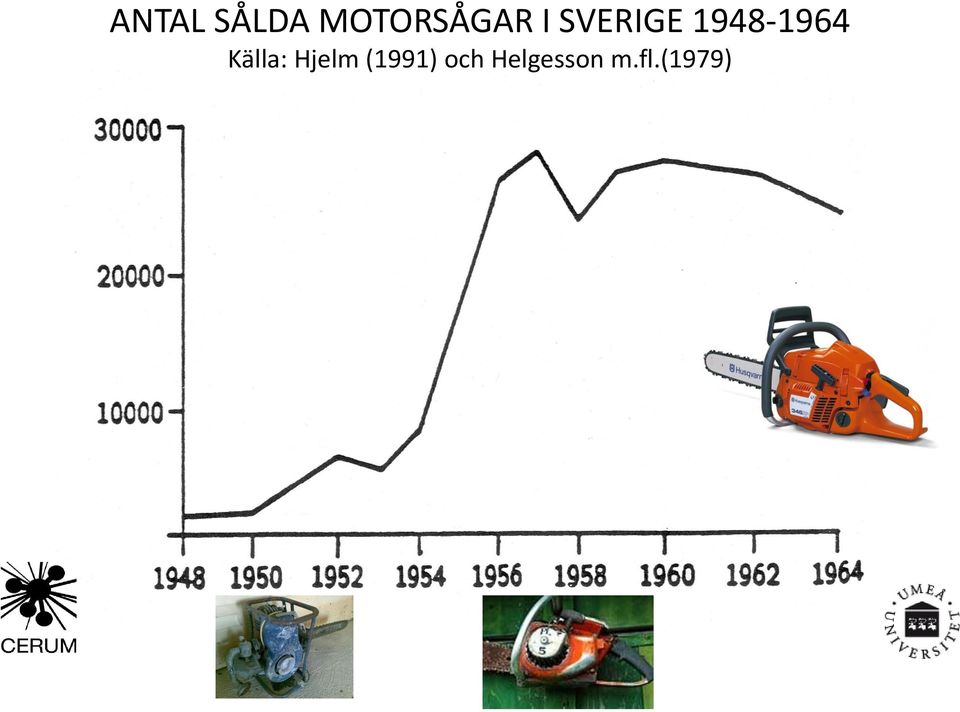 1948-1964 Källa: