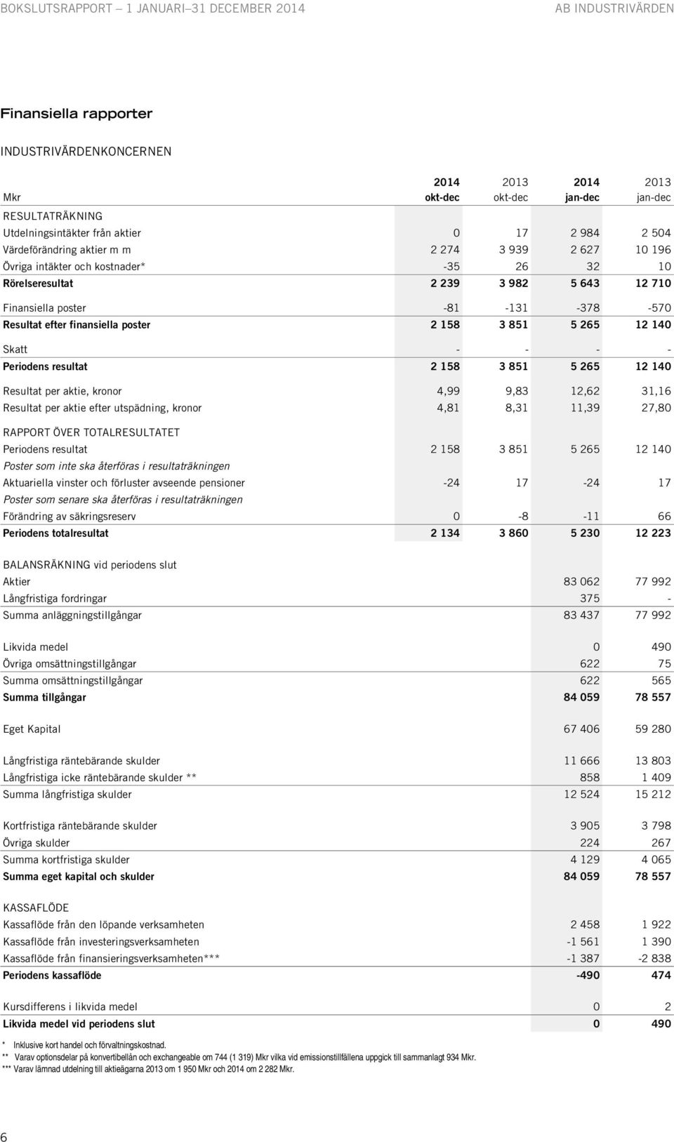 Skatt - - - - Periodens resultat 2 158 3 851 5 265 12 140 Resultat per aktie, kronor 4,99 9,83 12,62 31,16 Resultat per aktie efter utspädning, kronor 4,81 8,31 11,39 27,80 RAPPORT ÖVER