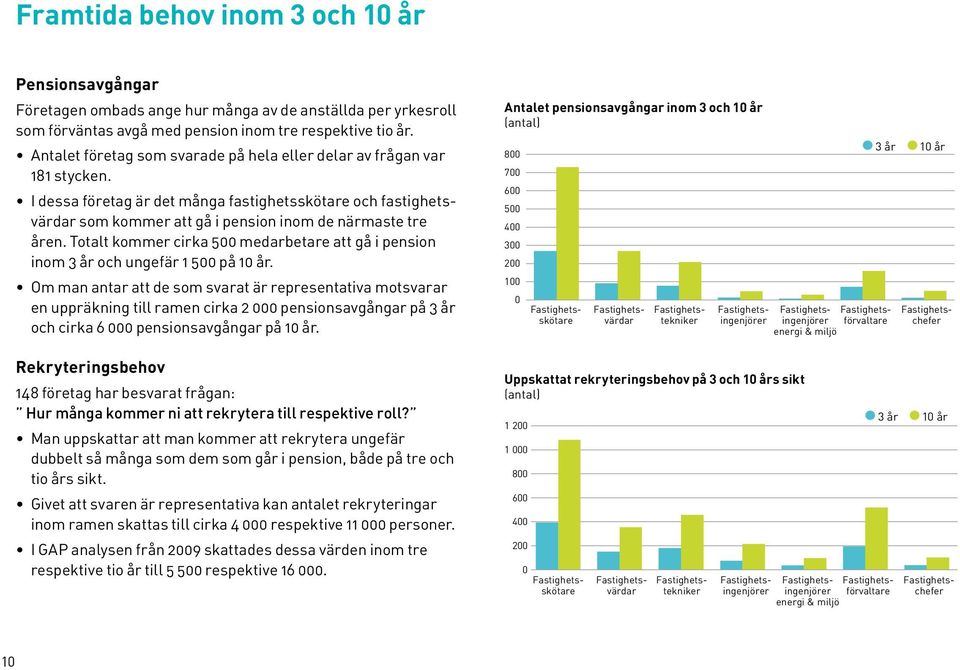 Totalt kommer cirka 5 medarbetare att gå i pension inom 3 år och ungefär 1 5 på 1 år.