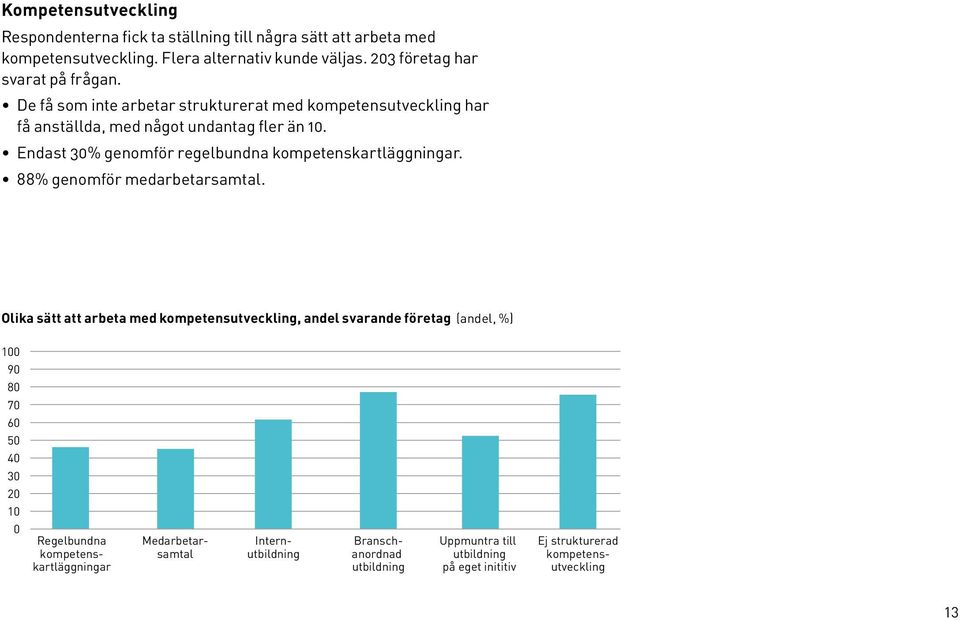 Endast 3% genomför regelbundna kompetenskartläggningar. 88% genomför medarbetarsamtal.