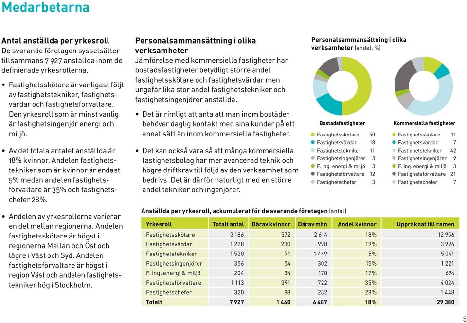 Av det totala antalet anställda är 18% kvinnor. Andelen fastighetstekniker som är kvinnor är endast 5% medan andelen fastighetsförvaltare är 35% och fastighetschefer 28%.