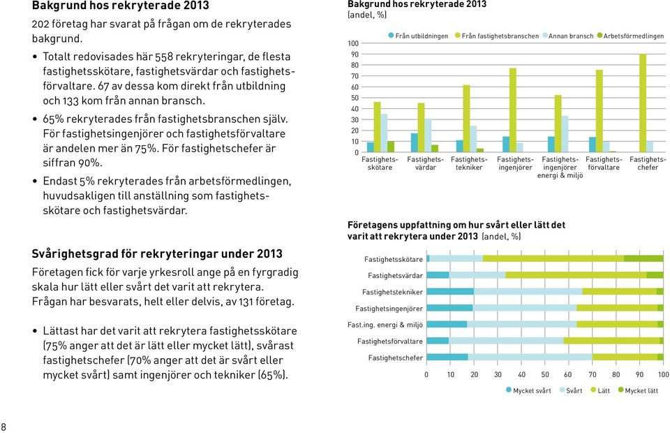 65% rekryterades från fastighetsbranschen själv. För fastighetsingenjörer och fastighetsförvaltare är andelen mer än 75%. För fastighets chefer är siffran 9%.