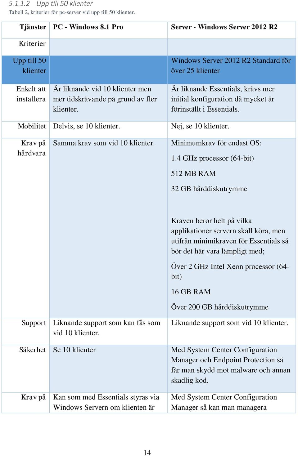 Windows Server 212 R2 Standard för över 25 klienter Är liknande Essentials, krävs mer initial konfiguration då mycket är förinställt i Essentials. Mobilitet Delvis, se 1 klienter. Nej, se 1 klienter.