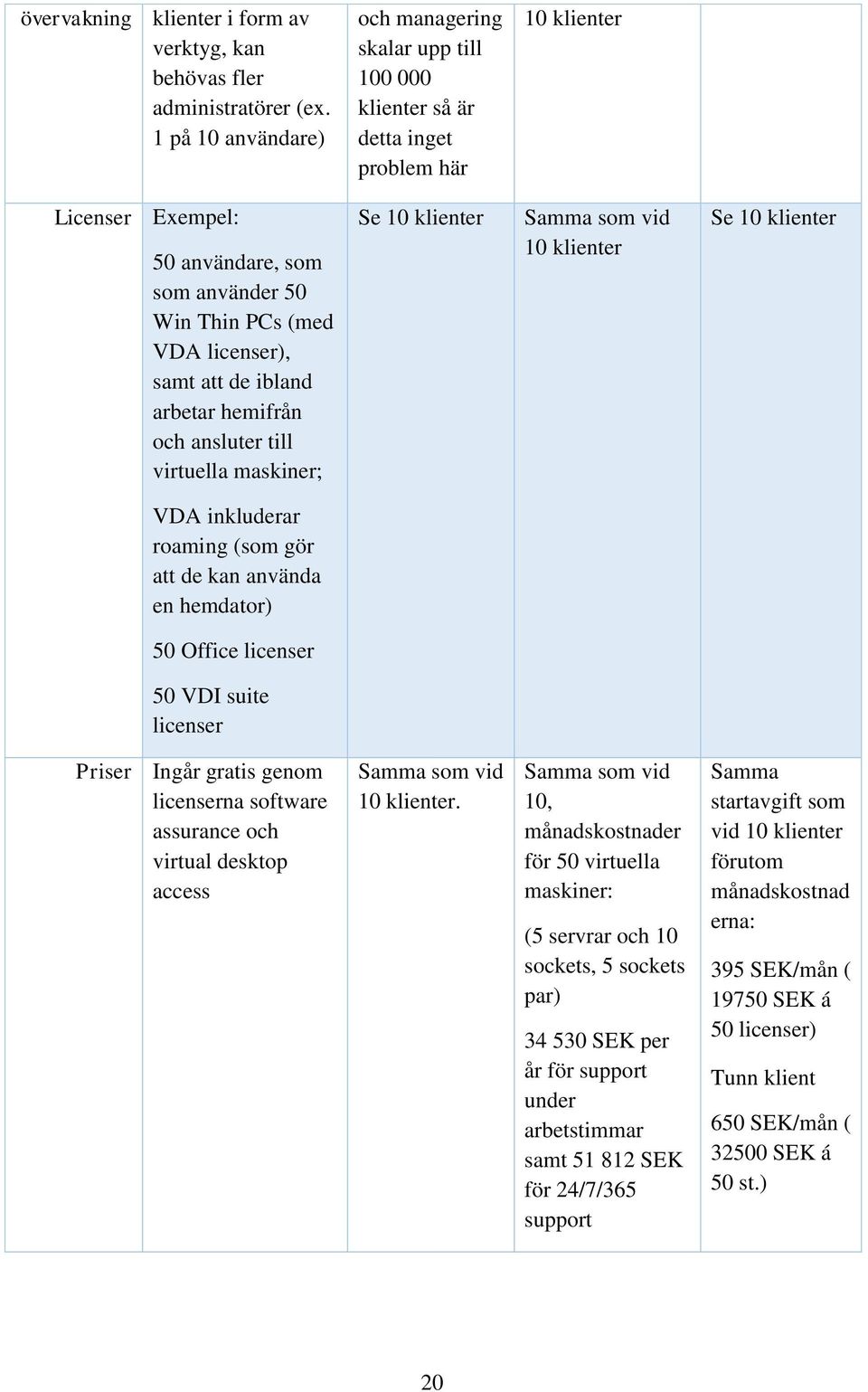 ibland arbetar hemifrån och ansluter till virtuella maskiner; Se 1 klienter 1 klienter Se 1 klienter VDA inkluderar roaming (som gör att de kan använda en hemdator) 5 Office licenser 5 VDI suite