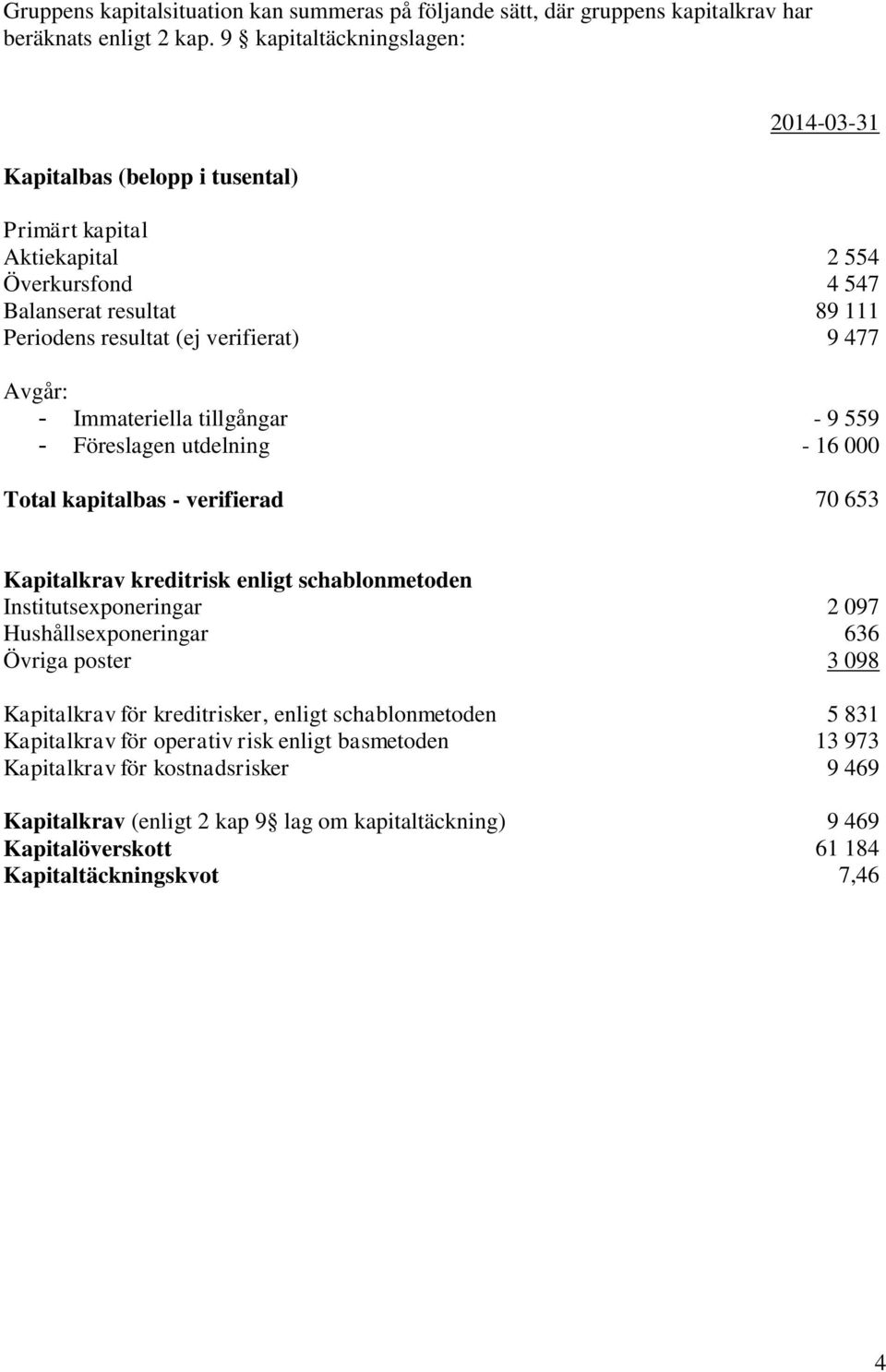 - Immateriella tillgångar - 9 559 - Föreslagen utdelning - 16 000 Total kapitalbas - verifierad 70 653 Kapitalkrav kreditrisk enligt schablonmetoden Institutsexponeringar 2 097