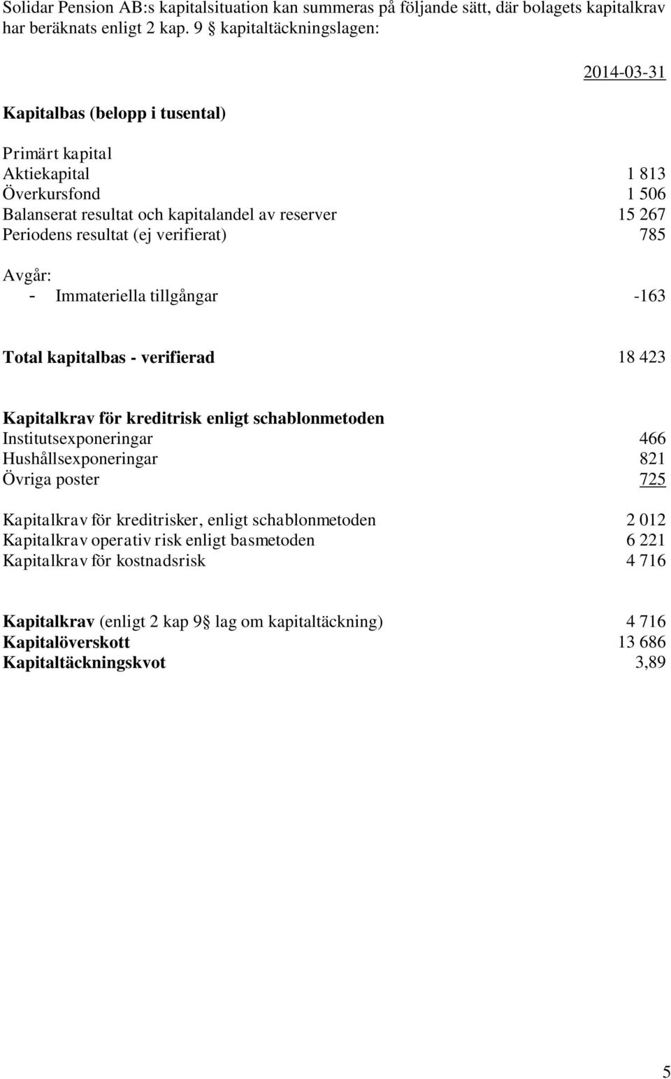 (ej verifierat) 785 Avgår: - Immateriella tillgångar -163 Total kapitalbas - verifierad 18 423 Kapitalkrav för kreditrisk enligt schablonmetoden Institutsexponeringar 466 Hushållsexponeringar 821