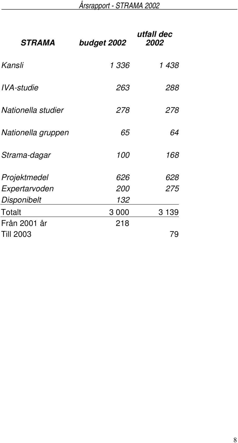 gruppen 65 64 Strama-dagar 100 168 Projektmedel 626 628