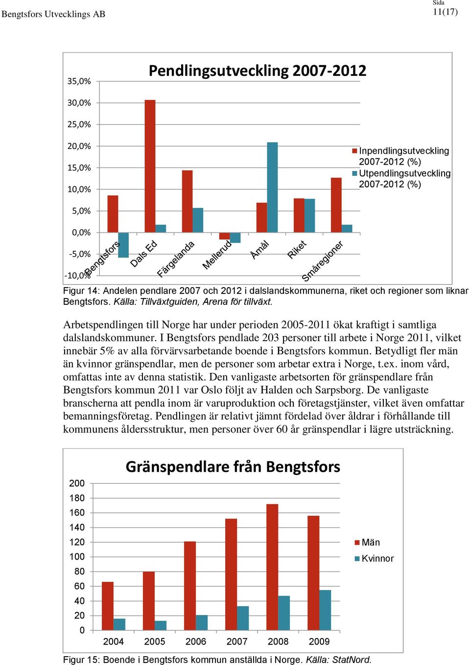 Arbetspendlingen till Norge har under perioden 2005-2011 ökat kraftigt i samtliga dalslandskommuner.