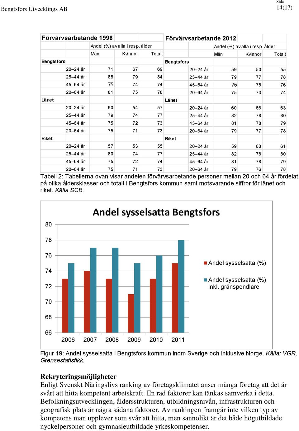 74 77 45 64 år 75 72 74 20 64 år 75 71 73 Förvärvsarbetande 2012 Bengtsfors Länet Riket Andel (%) av alla i resp.