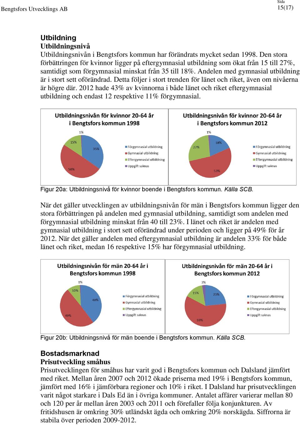 Andelen med gymnasial utbildning är i stort sett oförändrad. Detta följer i stort trenden för länet och riket, även om nivåerna är högre där.