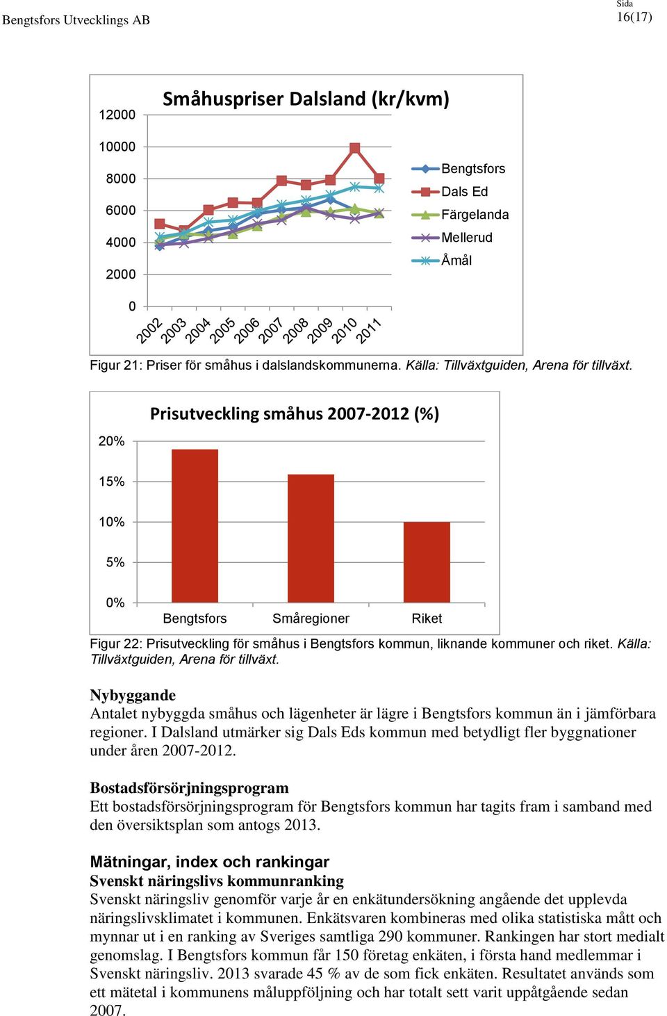 20% Prisutveckling småhus 2007-2012 (%) 15% 10% 5% 0% Bengtsfors Småregioner Riket Figur 22: Prisutveckling för småhus i Bengtsfors kommun, liknande kommuner och riket.