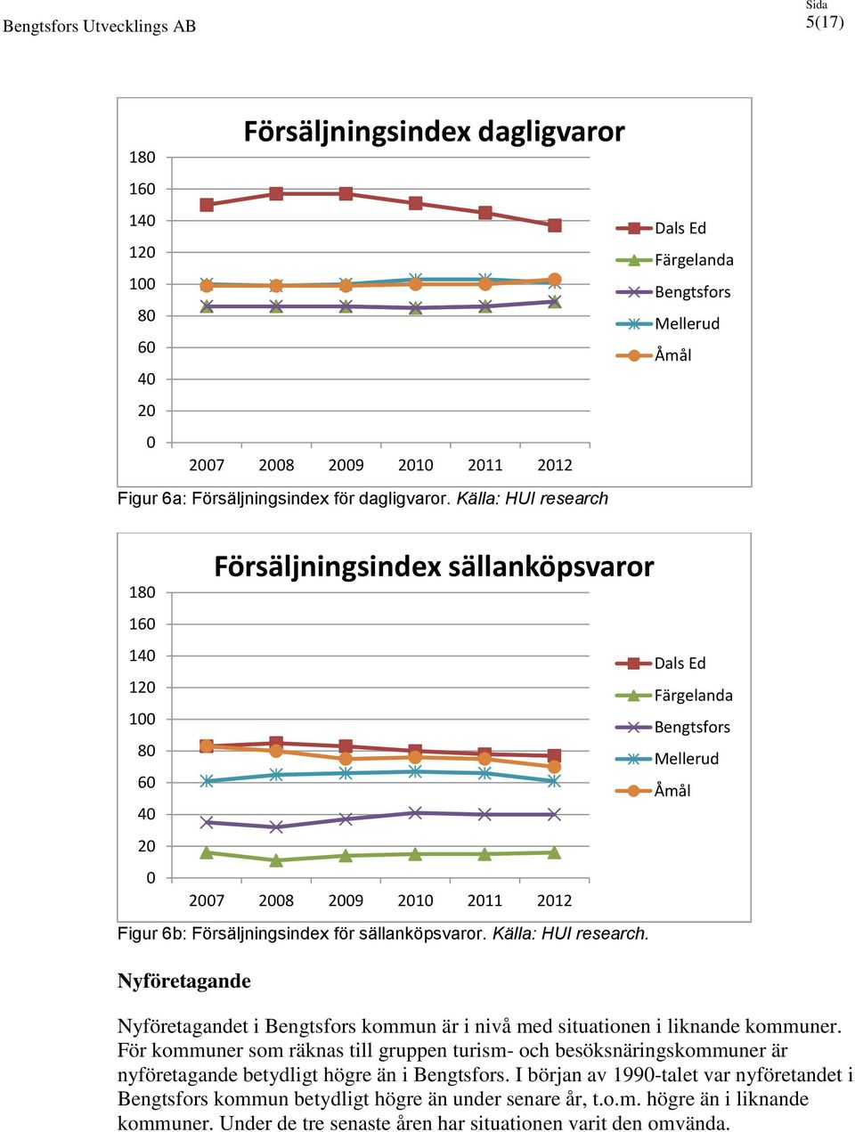 Nyföretagande Försäljningsindex sällanköpsvaror 2007 2008 2009 2010 2011 2012 Dals Ed Färgelanda Bengtsfors Mellerud Åmål Nyföretagandet i Bengtsfors kommun är i nivå med situationen i liknande