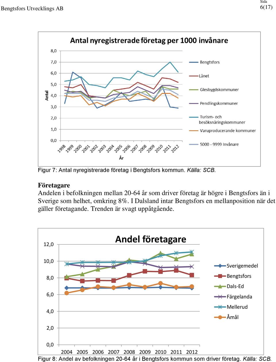 I Dalsland intar Bengtsfors en mellanposition när det gäller företagande. Trenden är svagt uppåtgående.